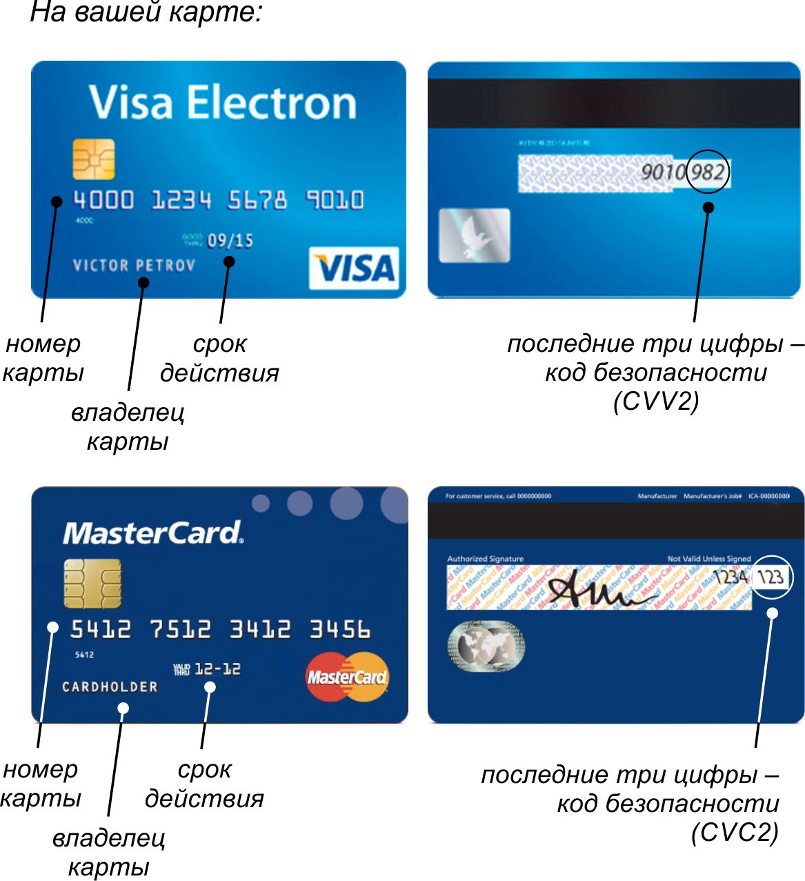Что такое карта. Cvc2/cvv2 код что это. CVC/CVV что это на карте. Что такое CVV на банковской карте visa. Код безопасности cvv2.